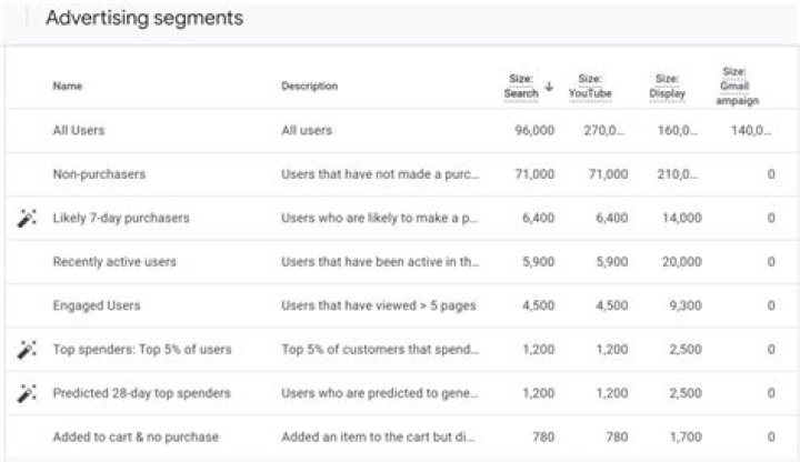 What are advertising segments?