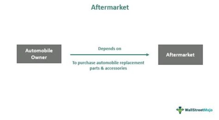 What are aftermarket sales?