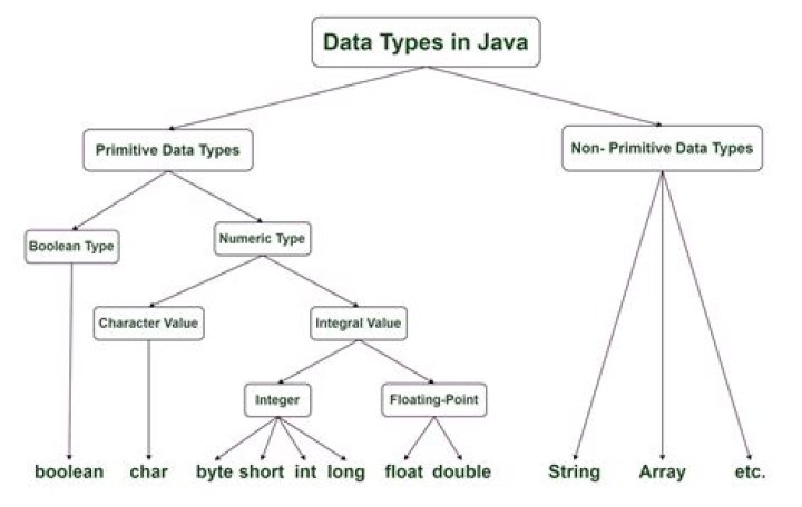 What are all the data types in Java?