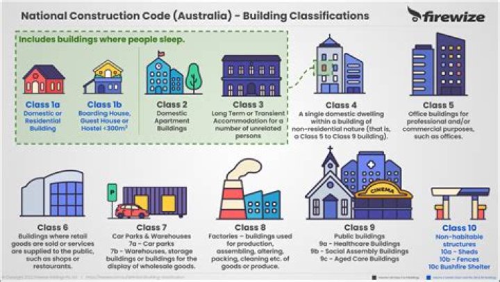 What are building characteristics?