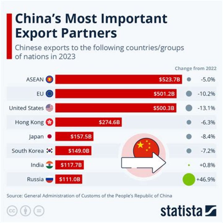 What are China's main imports and exports?