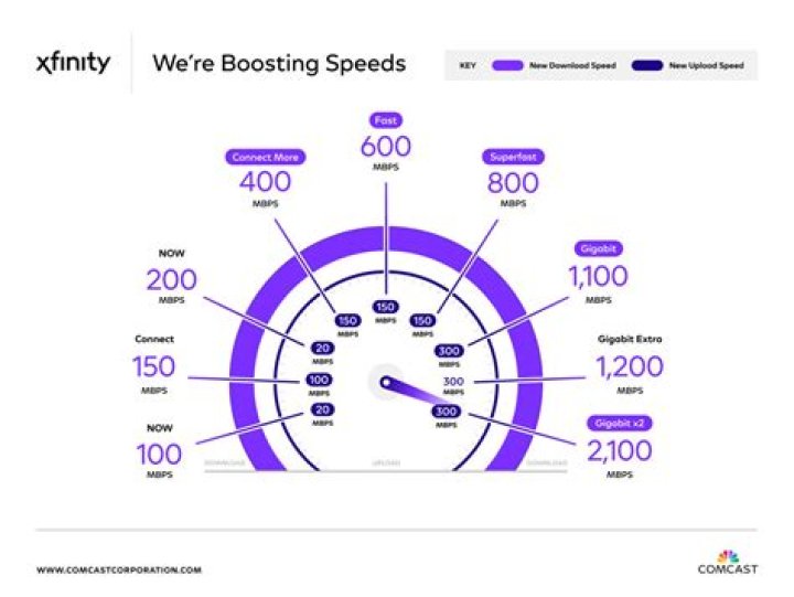 What are Comcast's upload speeds?
