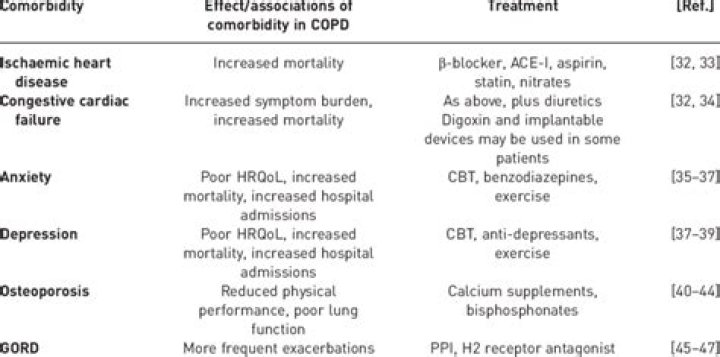 What are common comorbidities of COPD?