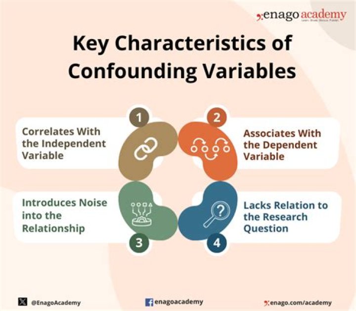 What are confounders in a research study?