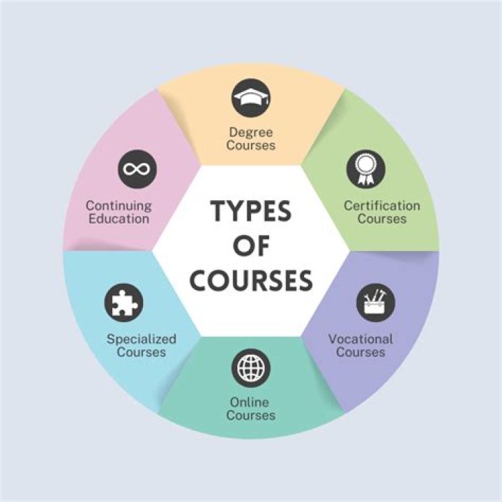What are core courses in college?