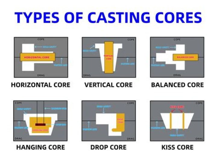 What are cores in casting process?
