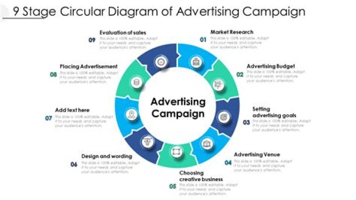 What are corporate stages of advertising?