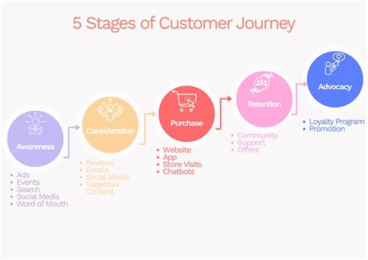 What are customer journey stages?