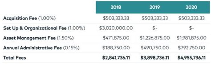 What are deal fees?