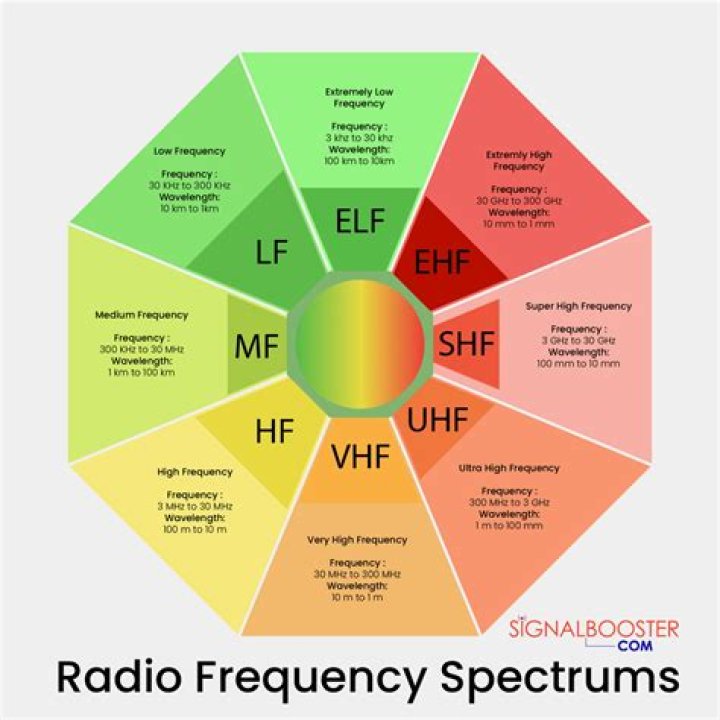 What are different radio frequencies used for?