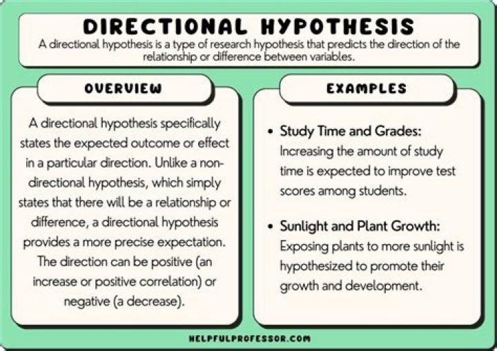 What are directional hypotheses?