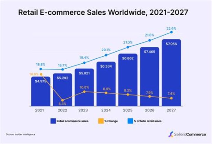 What are ecommerce sales?
