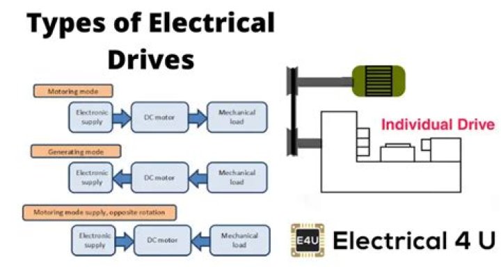 What are electrical drives?
