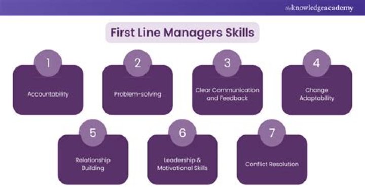 What are examples of first line managers?