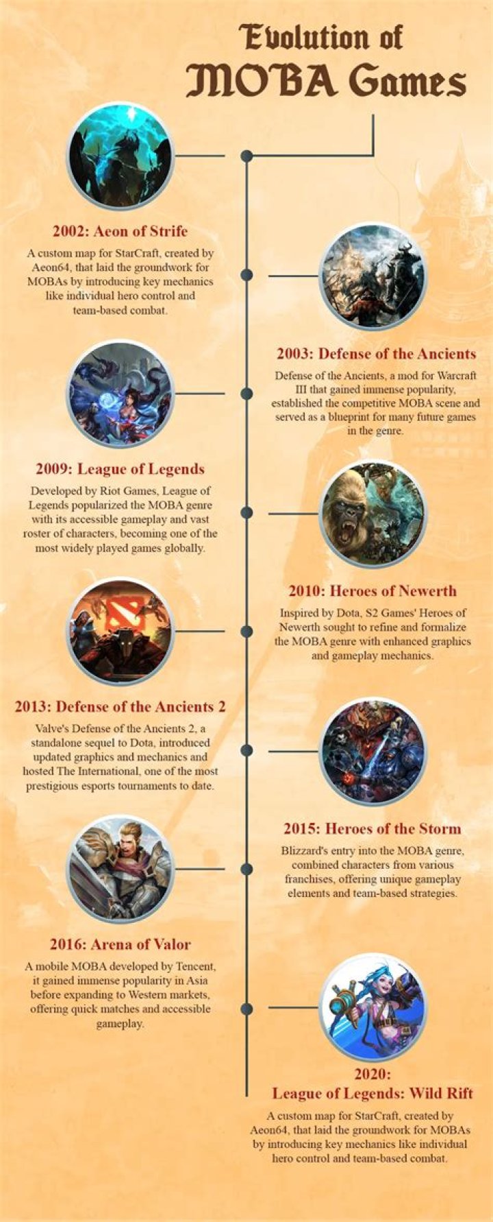 What are examples of MOBA games?