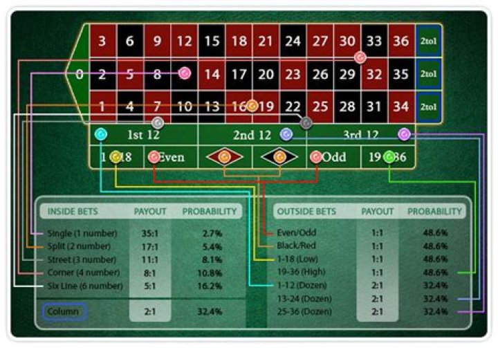 What are good wagers for bets?
