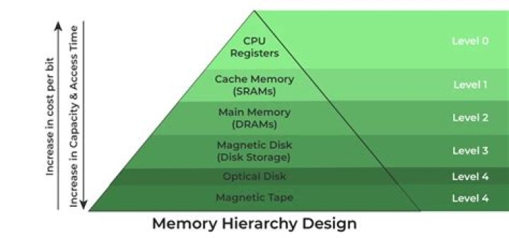 What are hierarchies in memory?