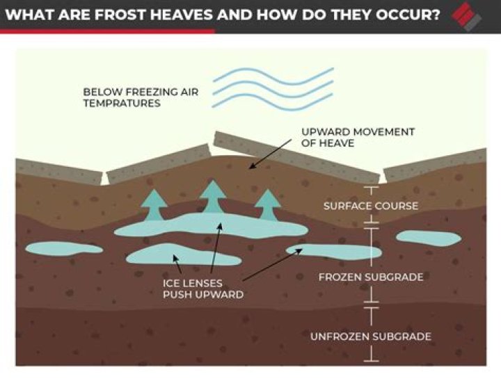 What are ice heaves?