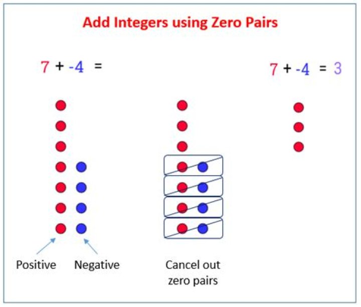 What are integer chips and zero pairs?