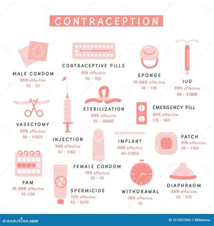 What are modern contraceptive methods?