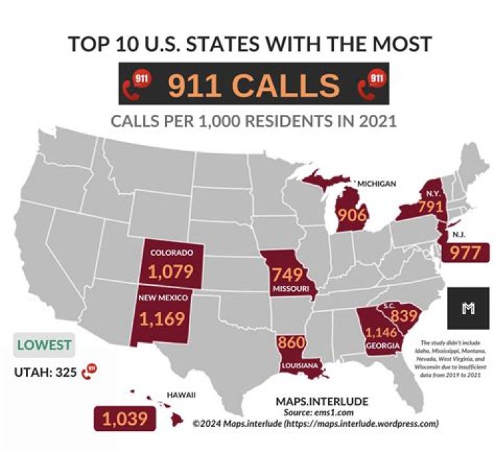 What are most 911 calls for?