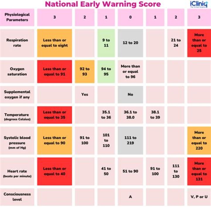 What are national early warning scores?