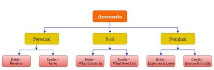 What are nature of accounts?