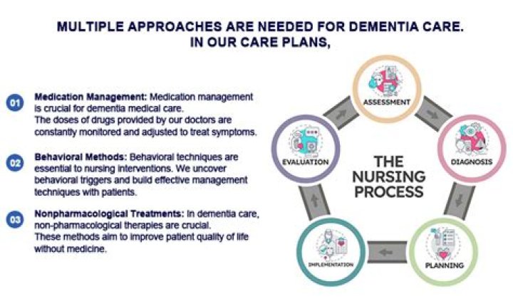 What are nursing interventions for dementia?