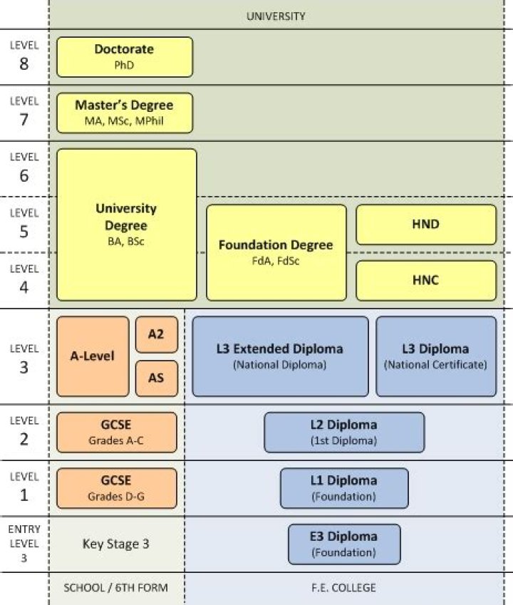 What are ofqual credits?