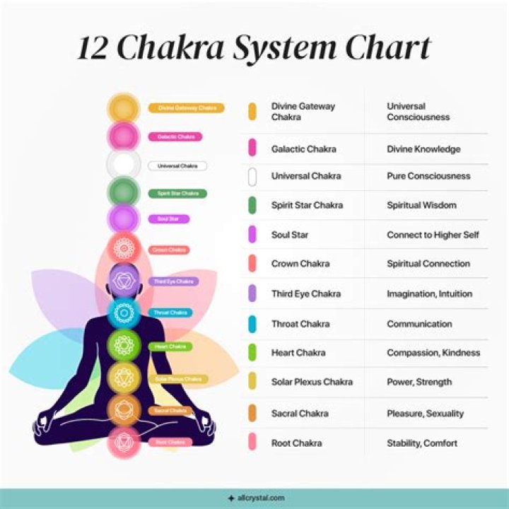 What are secondary chakras?