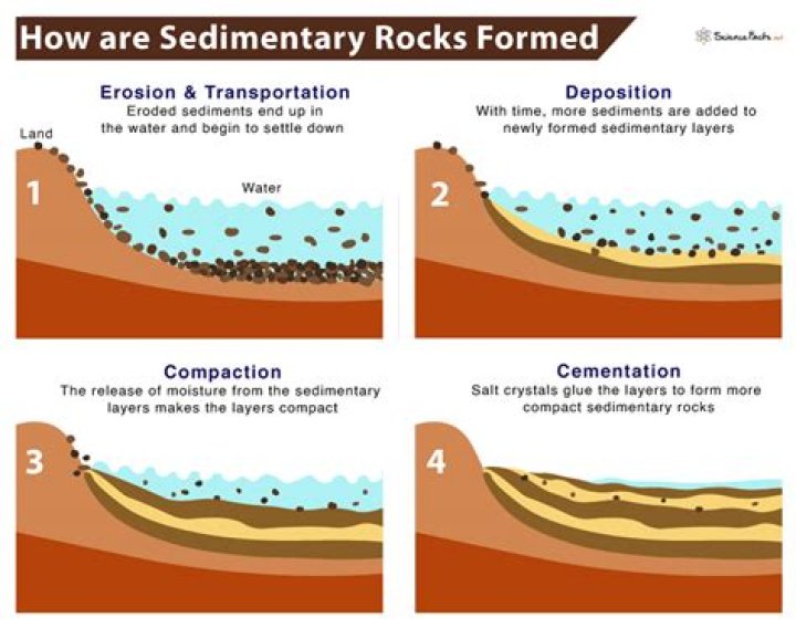 What are sediments in water?