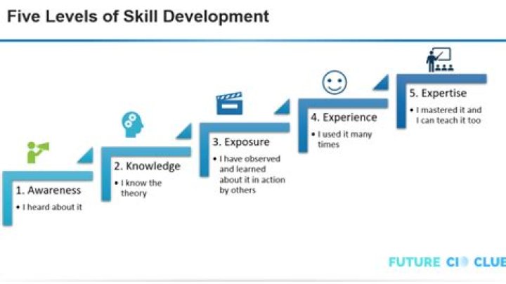 What are skill development courses?