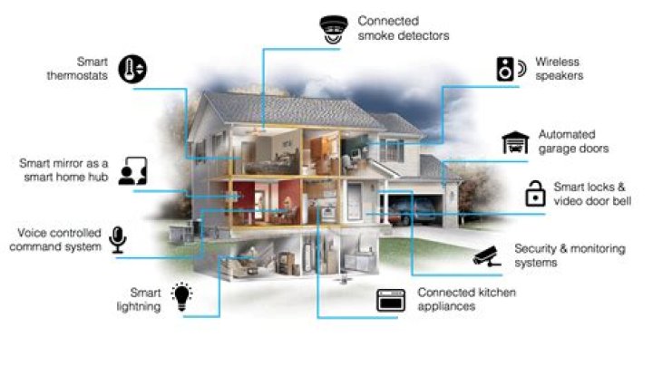 What are smart home features?