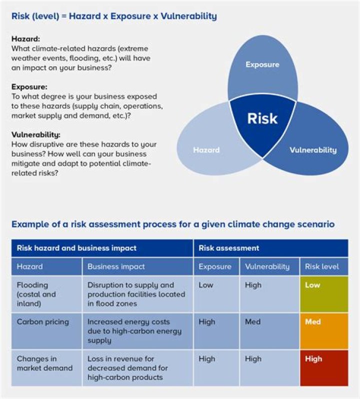 What are social ecological risks?