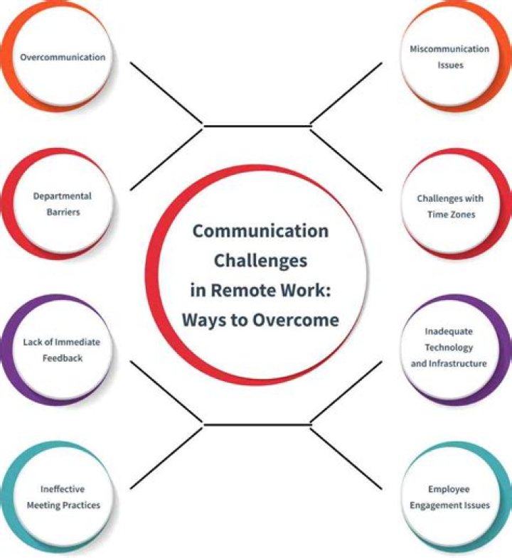 What are some challenges in communication?