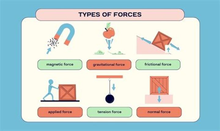 What are some other forces that can cause something to move?