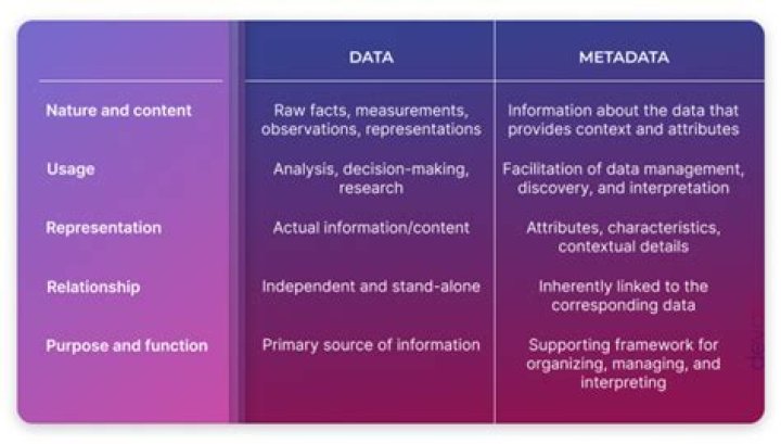 What are some properties of data sharing?
