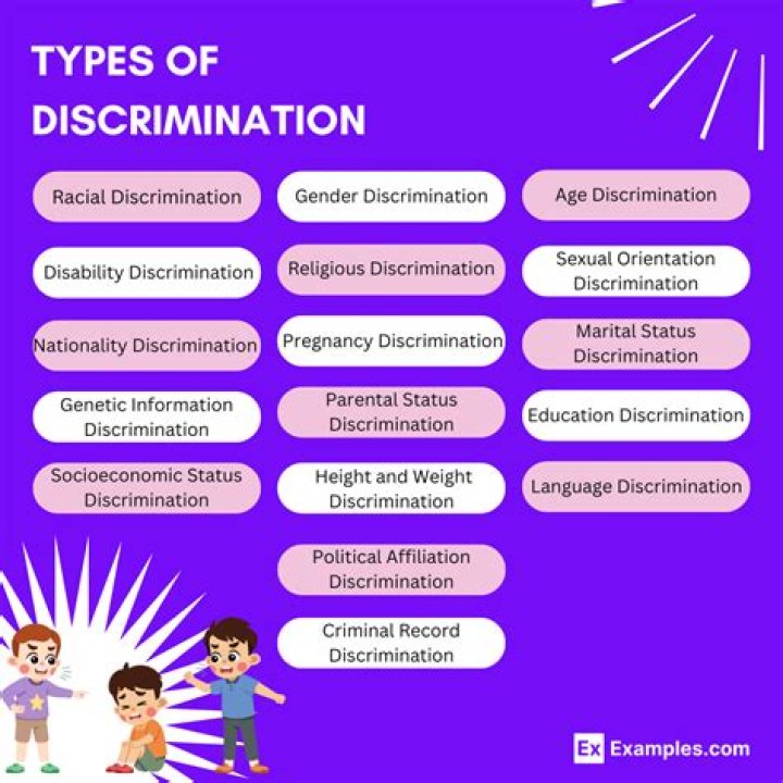 What are the 12 types of discrimination?