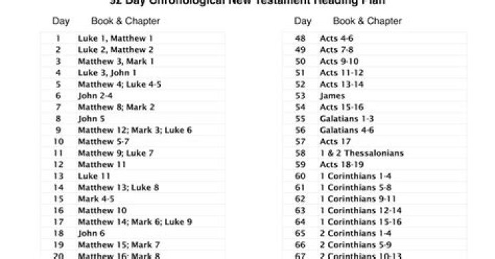 What are the 27 books of the New Testament in order?