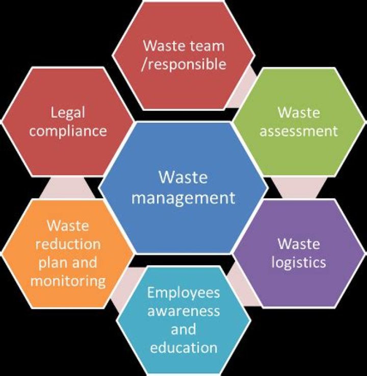 What are the 3 main components of waste management?