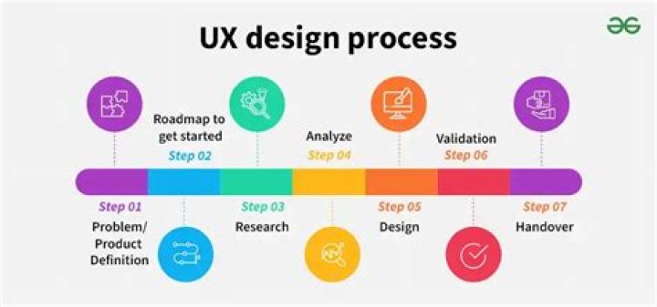 What are the 3 most important skills of a UX designer?