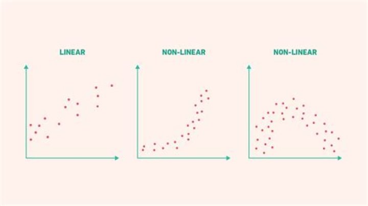 What are the 3 types of linear plots?