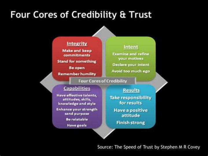 What are the 4 Cores of Credibility?