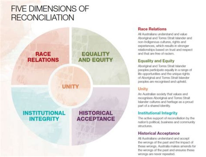What are the 5 dimensions of reconciliation?