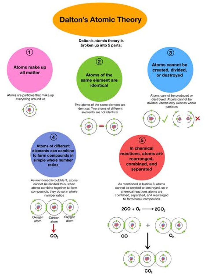 What are the 5 main points of Dalton's atomic theory?