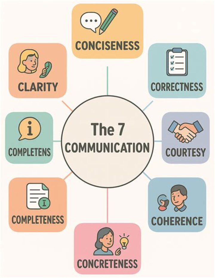 What are the 7 communication skills?