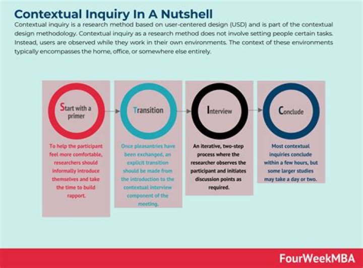 What are the advantages of contextual inquiry?