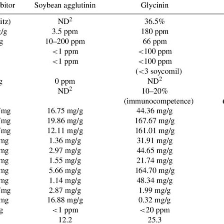 What are the Antinutritional factors found in soybean?