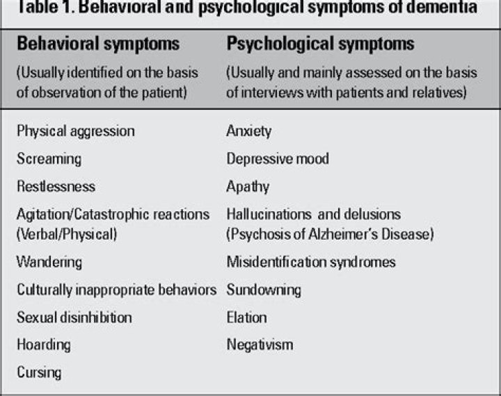 What are the behavioral and psychotic symptoms of dementia?