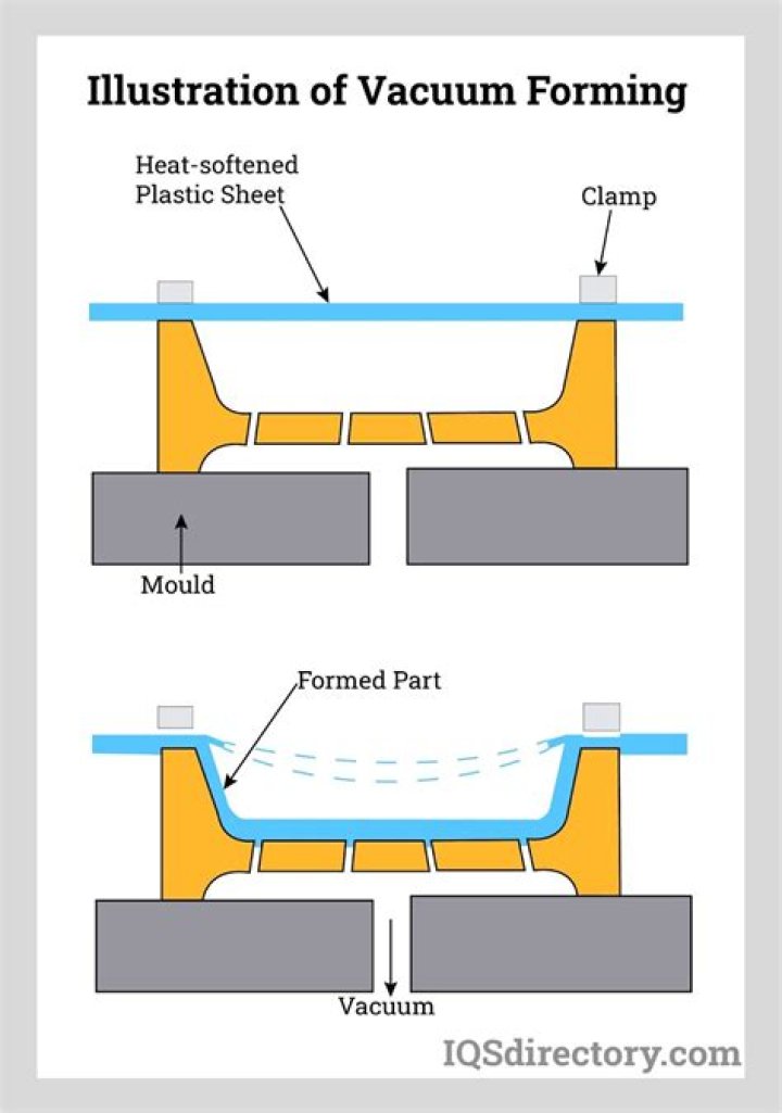 What are the benefits of vacuum forming?